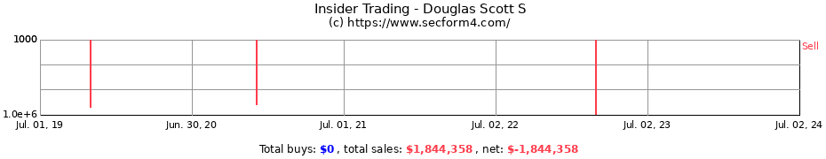 Insider Trading Transactions for Douglas Scott S