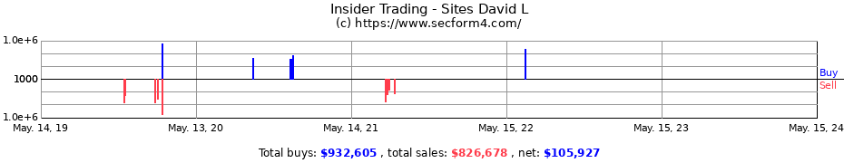 Insider Trading Transactions for Sites David L