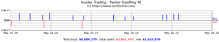 Insider Trading Transactions for Parker Geoffrey M.