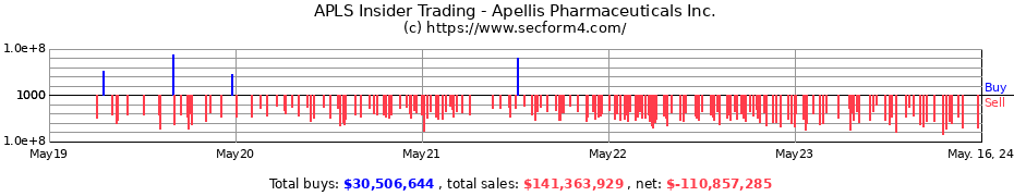 Insider Trading Transactions for Apellis Pharmaceuticals Inc.