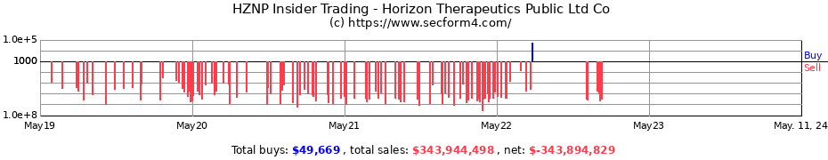 Insider Trading Transactions for Horizon Therapeutics Public Ltd Co
