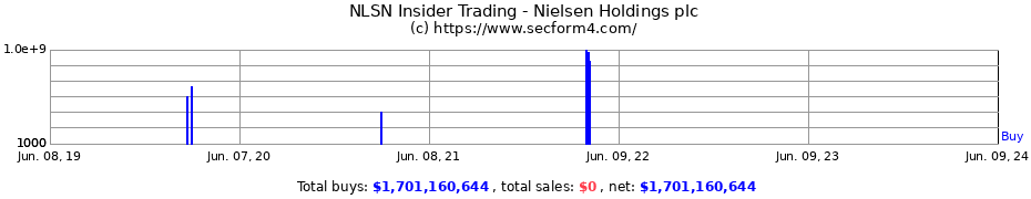 Insider Trading Transactions for Nielsen Holdings plc
