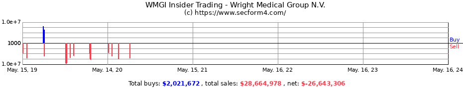 Insider Trading Transactions for Wright Medical Group N.V.