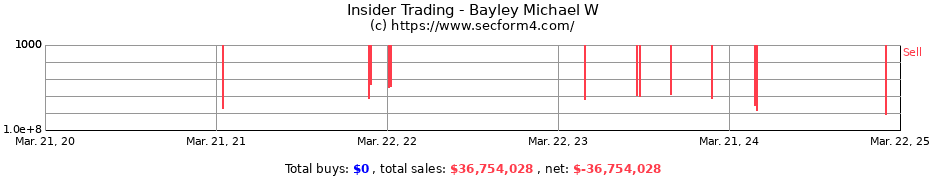 Insider Trading Transactions for Bayley Michael W