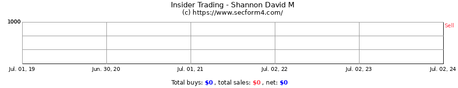 Insider Trading Transactions for Shannon David M