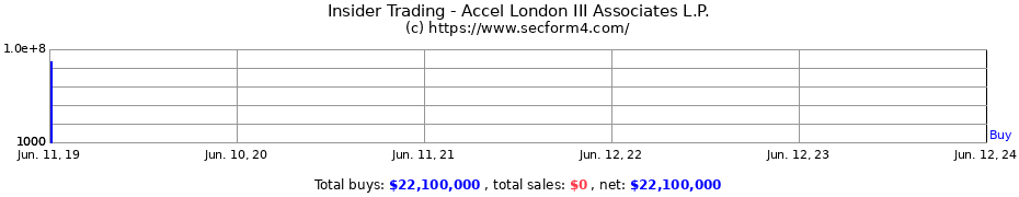 Insider Trading Transactions for Accel London III Associates L.P.