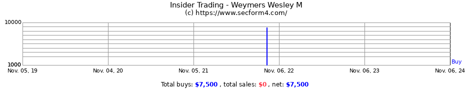 Insider Trading Transactions for Weymers Wesley M