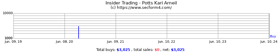 Insider Trading Transactions for Potts Kari Arneil