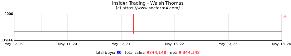 Insider Trading Transactions for Walsh Thomas