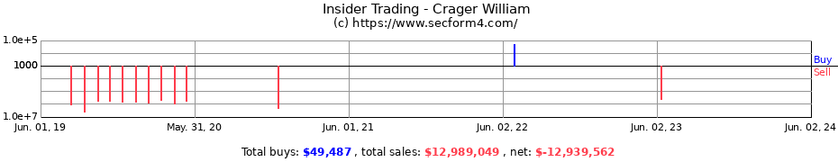 Insider Trading Transactions for Crager William