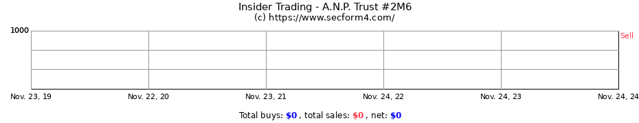 Insider Trading Transactions for A.N.P. Trust #2M6