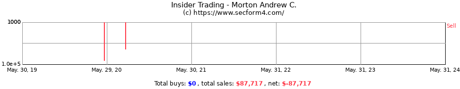 Insider Trading Transactions for Morton Andrew C.