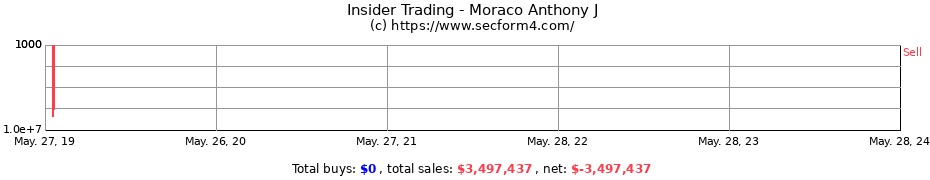 Insider Trading Transactions for Moraco Anthony J