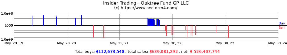 Insider Trading Transactions for Oaktree Fund GP LLC