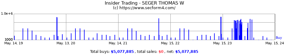 Insider Trading Transactions for SEGER THOMAS W