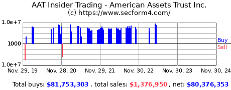 Insider Trading Transactions for AMERICAN ASSETS TR INC