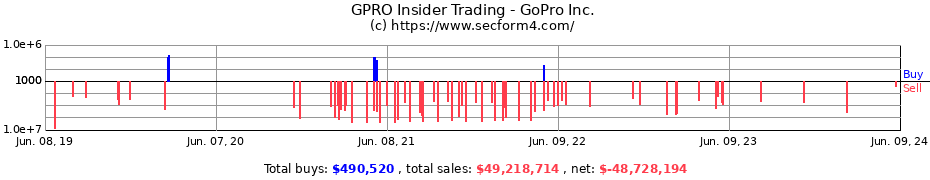 Insider Trading Transactions for GoPro Inc.