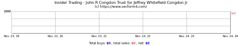 Insider Trading Transactions for John R Congdon Trust for Jeffrey Whitefield Congdon Jr