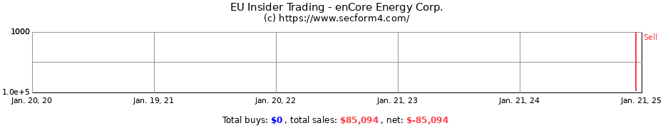 Insider Trading Transactions for enCore Energy Corp.