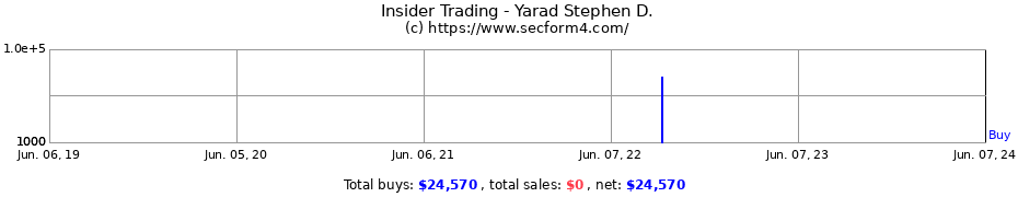Insider Trading Transactions for Yarad Stephen D.
