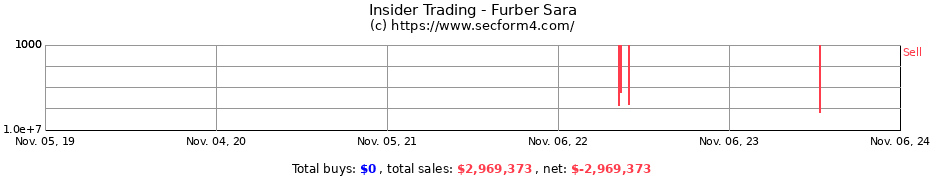 Insider Trading Transactions for Furber Sara