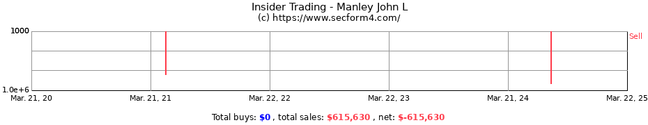 Insider Trading Transactions for Manley John L