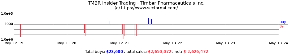 Insider Trading Transactions for Timber Pharmaceuticals Inc.
