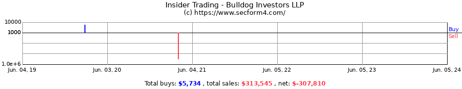 Insider Trading Transactions for Bulldog Investors LLP