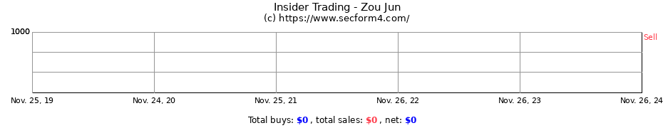 Insider Trading Transactions for Zou Jun