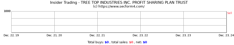 Insider Trading Transactions for TREE TOP INDUSTRIES INC. PROFIT SHARING PLAN TRUST