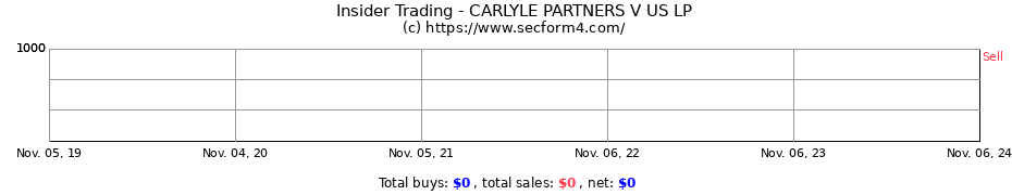 Insider Trading Transactions for CARLYLE PARTNERS V US LP