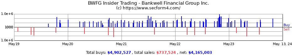 Insider Trading Transactions for Bankwell Financial Group Inc.