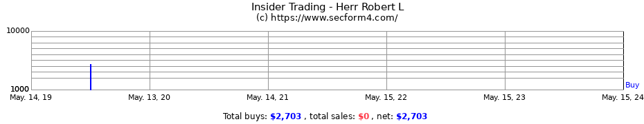 Insider Trading Transactions for Herr Robert L