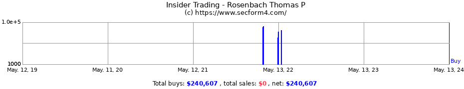 Insider Trading Transactions for Rosenbach Thomas P