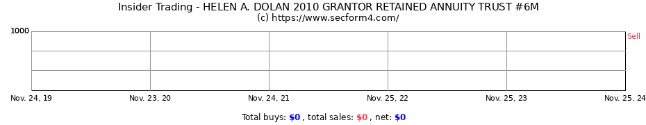 Insider Trading Transactions for HELEN A. DOLAN 2010 GRANTOR RETAINED ANNUITY TRUST #6M