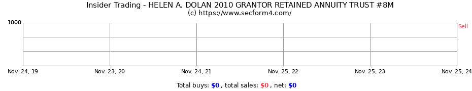 Insider Trading Transactions for HELEN A. DOLAN 2010 GRANTOR RETAINED ANNUITY TRUST #8M