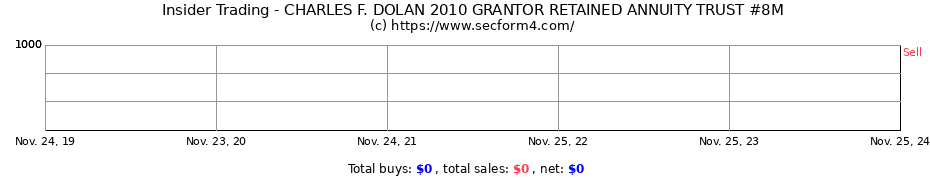 Insider Trading Transactions for CHARLES F. DOLAN 2010 GRANTOR RETAINED ANNUITY TRUST #8M