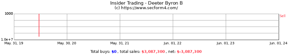 Insider Trading Transactions for Deeter Byron B