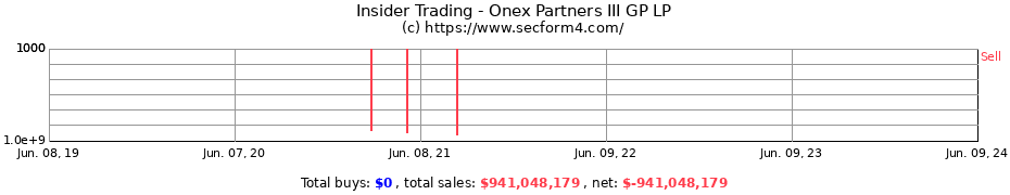 Insider Trading Transactions for Onex Partners III GP LP
