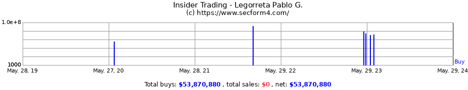 Insider Trading Transactions for Legorreta Pablo G.