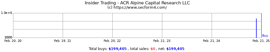 Insider Trading Transactions for ACR Alpine Capital Research LLC