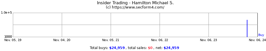 Insider Trading Transactions for Hamilton Michael S.