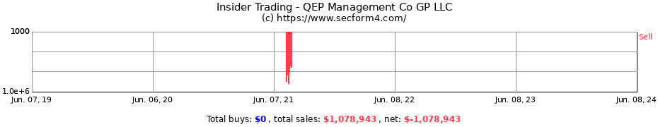 Insider Trading Transactions for QEP Management Co GP LLC