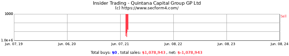 Insider Trading Transactions for Quintana Capital Group GP Ltd