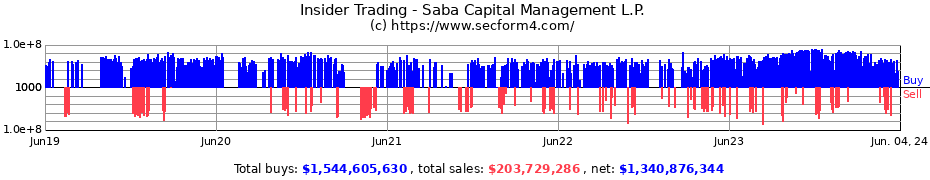 Insider Trading Transactions for Saba Capital Management L.P.