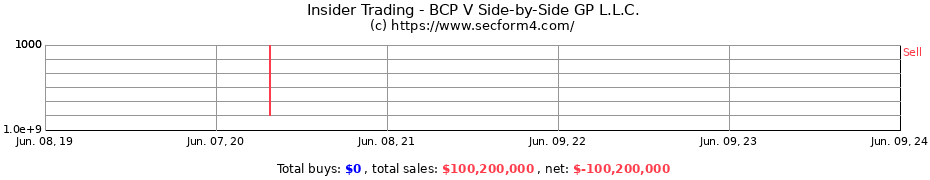 Insider Trading Transactions for BCP V Side-by-Side GP L.L.C.
