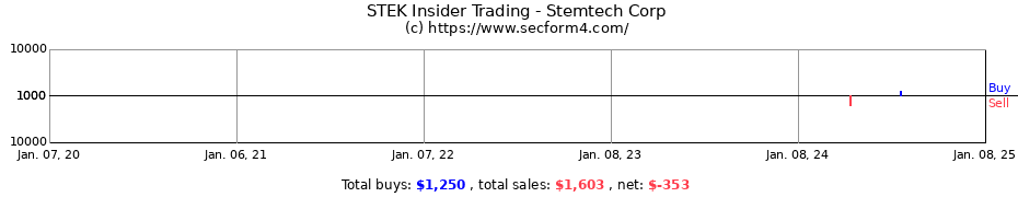 Insider Trading Transactions for Stemtech Corp