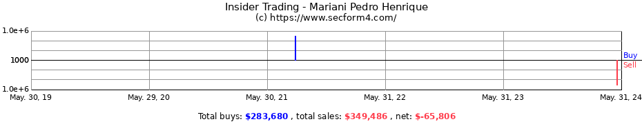 Insider Trading Transactions for Mariani Pedro Henrique