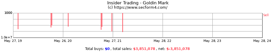 Insider Trading Transactions for Goldin Mark
