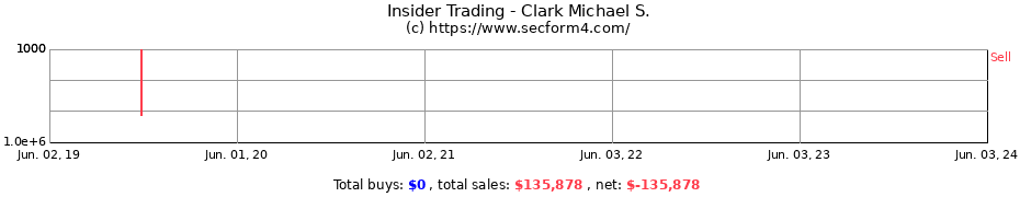 Insider Trading Transactions for Clark Michael S.